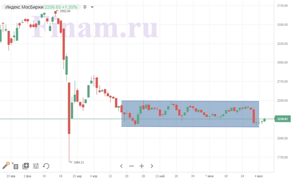 Мировые фондовые индексы движутся в противоположных направлениях